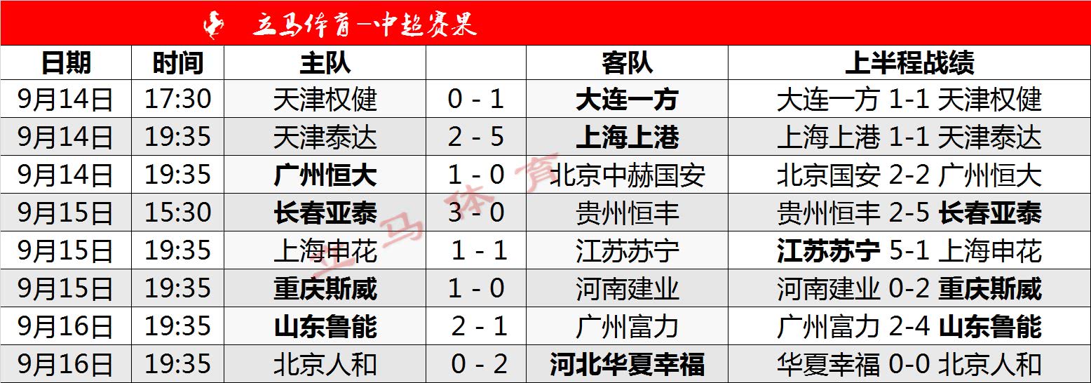 富力逆转中能，表现出色积分榜跻身前列