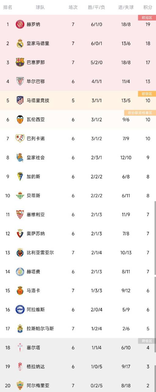 皇马零封巴塞罗那，登顶西甲积分榜