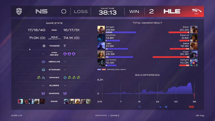 关于HLE鏖战BLG,Lehends团战一打五顶尖较量淘汰赛,技惊四座的信息 关于HLE鏖战BLG,Lehends团战一打五顶尖较量淘汰赛,技惊四座的信息